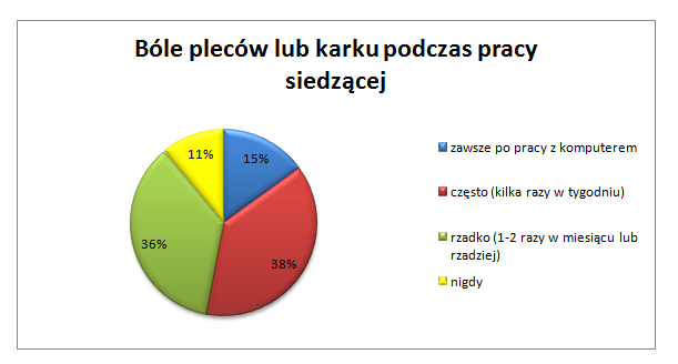 dolegliwości podczas pracy z komputerem